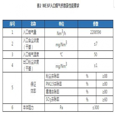 WESP在燃煤電廠(chǎng)粉塵“近零排放”工程的應(yīng)用