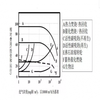 【環(huán)保智庫】廢氣處理9大工藝、適用范圍、成本控制