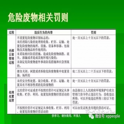 最新危廢常見(jiàn)違法行為及對(duì)策！50條